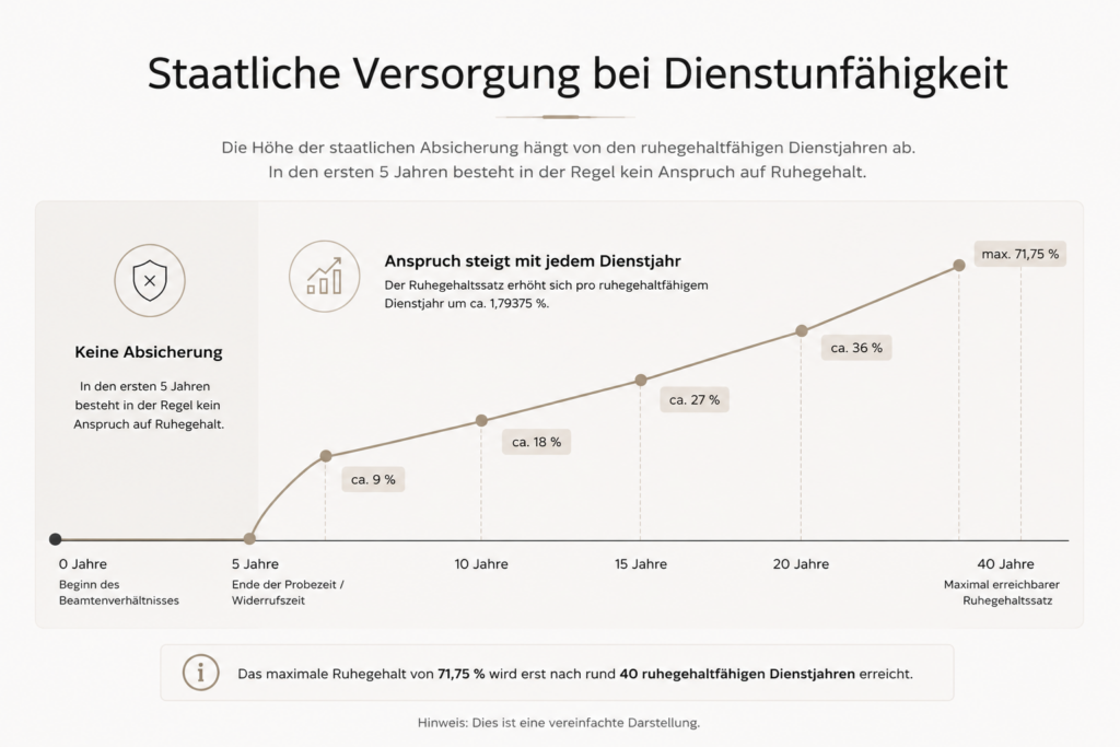 Staatliche Versorgung bei Dienstunfähigkeit