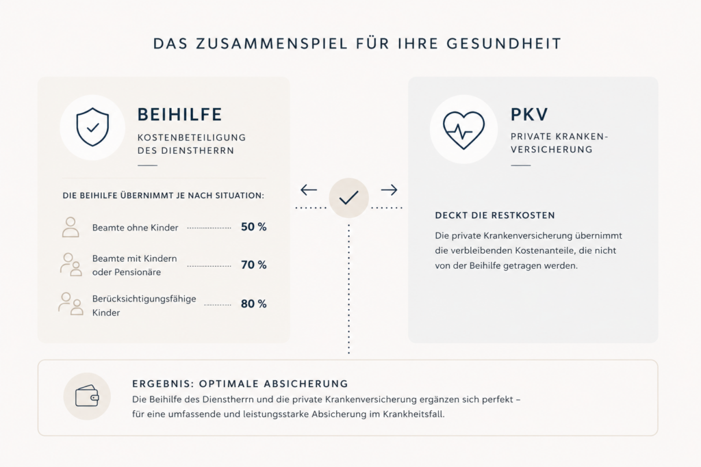 Beihilfe und PKV